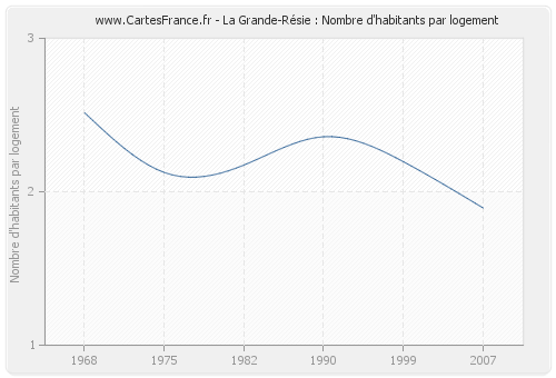 La Grande-Résie : Nombre d'habitants par logement